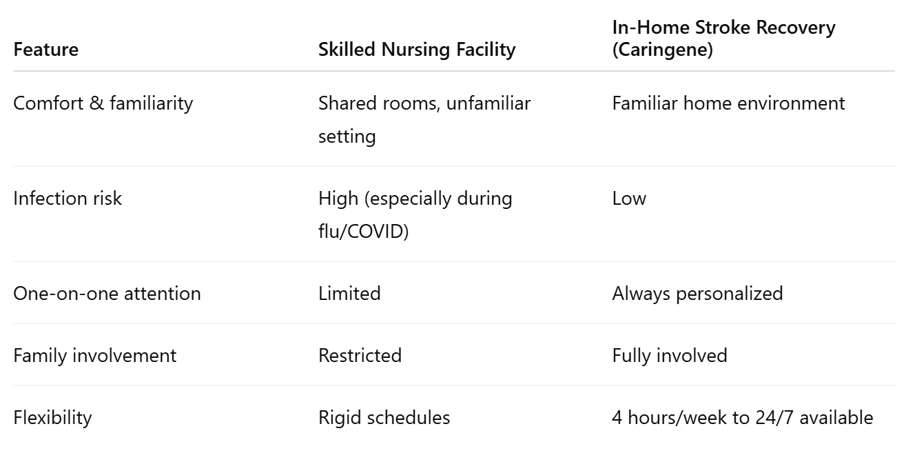 Why Seattle Families Choose Home Recovery Over Facilities