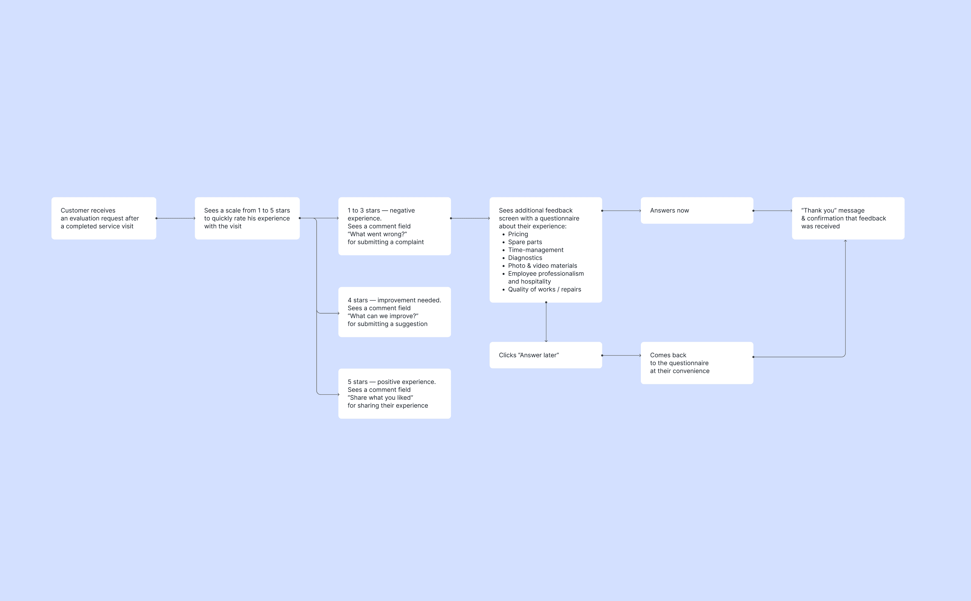 FITFLEET Interface