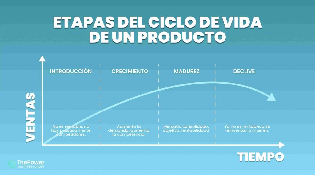 Etapas del ciclo de vida de un producto