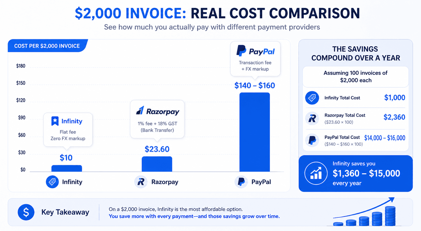 Infinity vs Razorpay vs PayPal