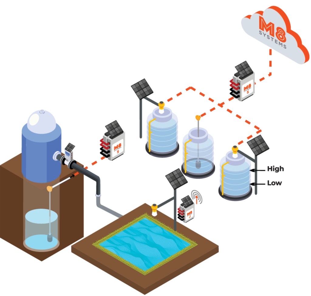 Wells, reservoirs, and tanks automation diagram.