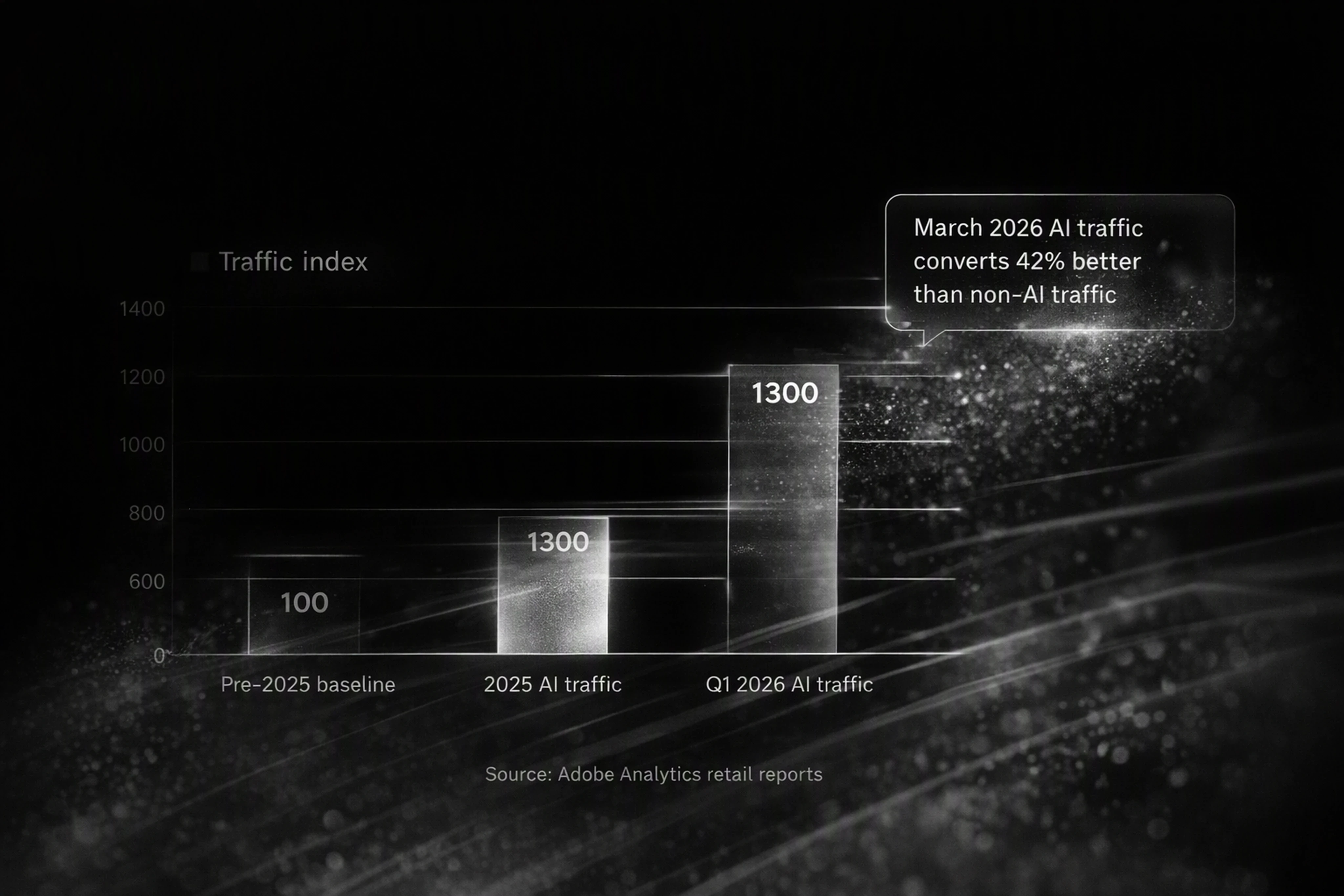 Bar chart showing 1,200% AI traffic growth in 2025 and 393% YoY growth in Q1 2026 for U.S. retail sites.