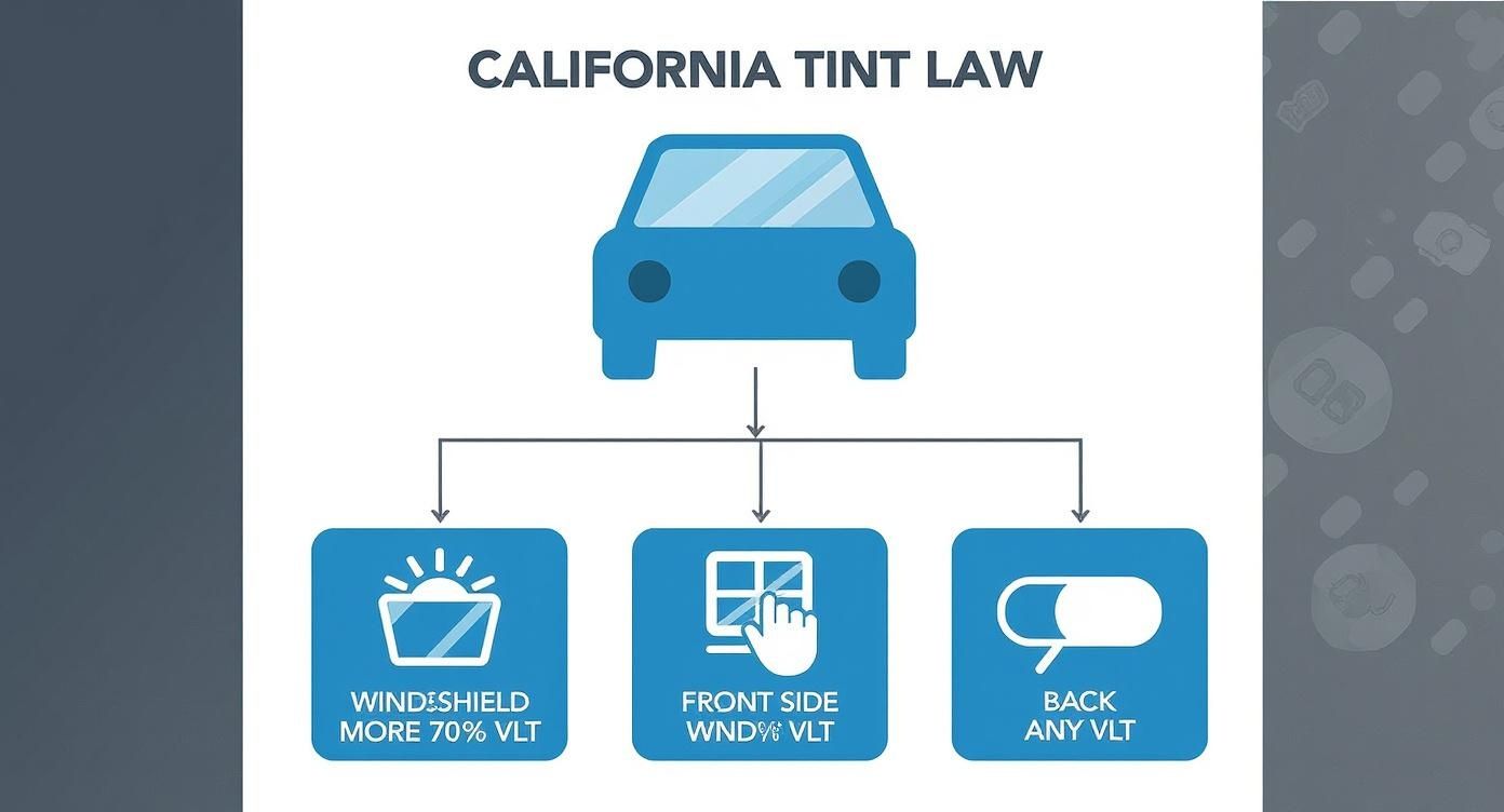 Infographic about car window tinting laws california