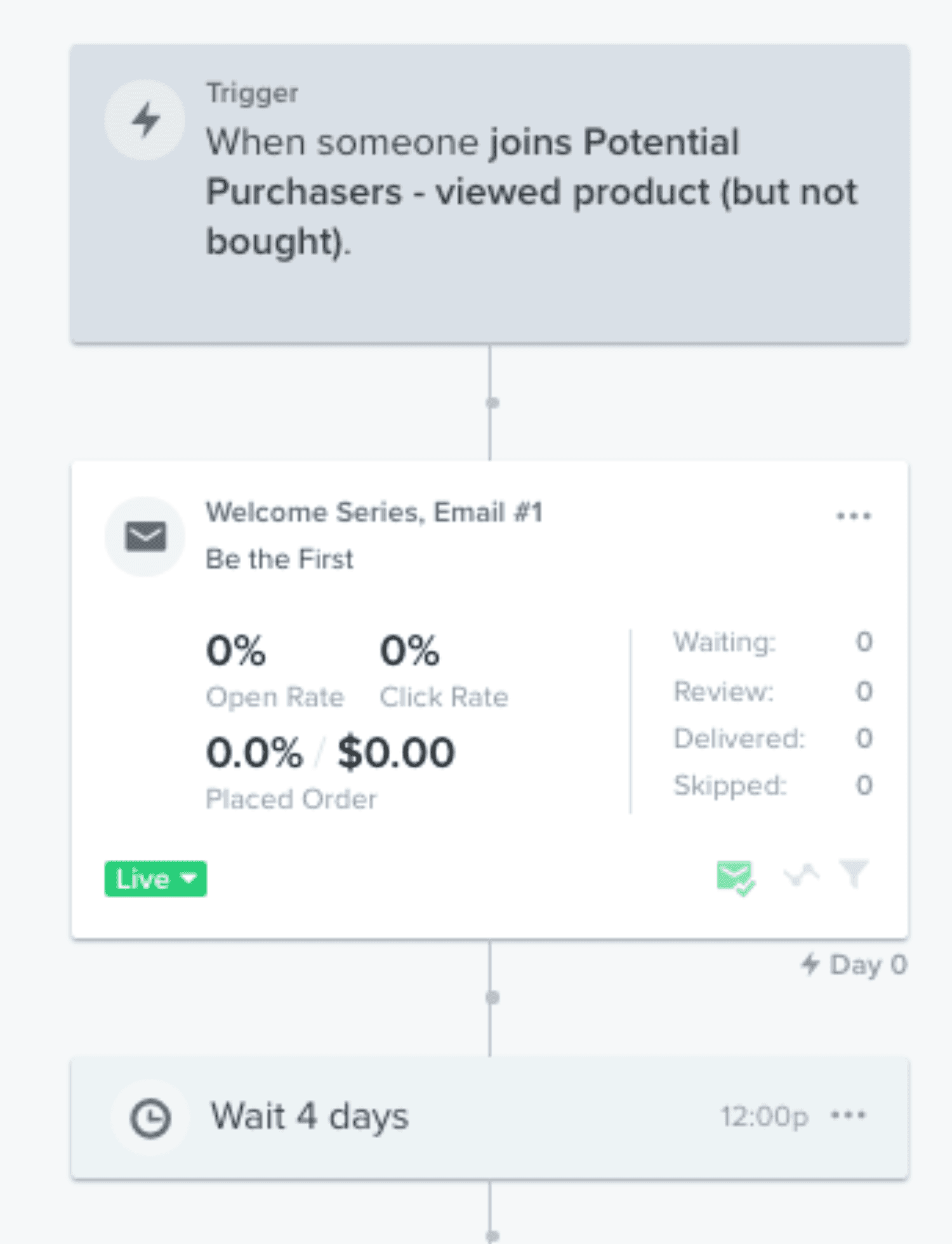 Segment-Based Triggers.png: "Klaviyo segment-based trigger example showing a flow for potential purchasers who viewed a product but did not buy."