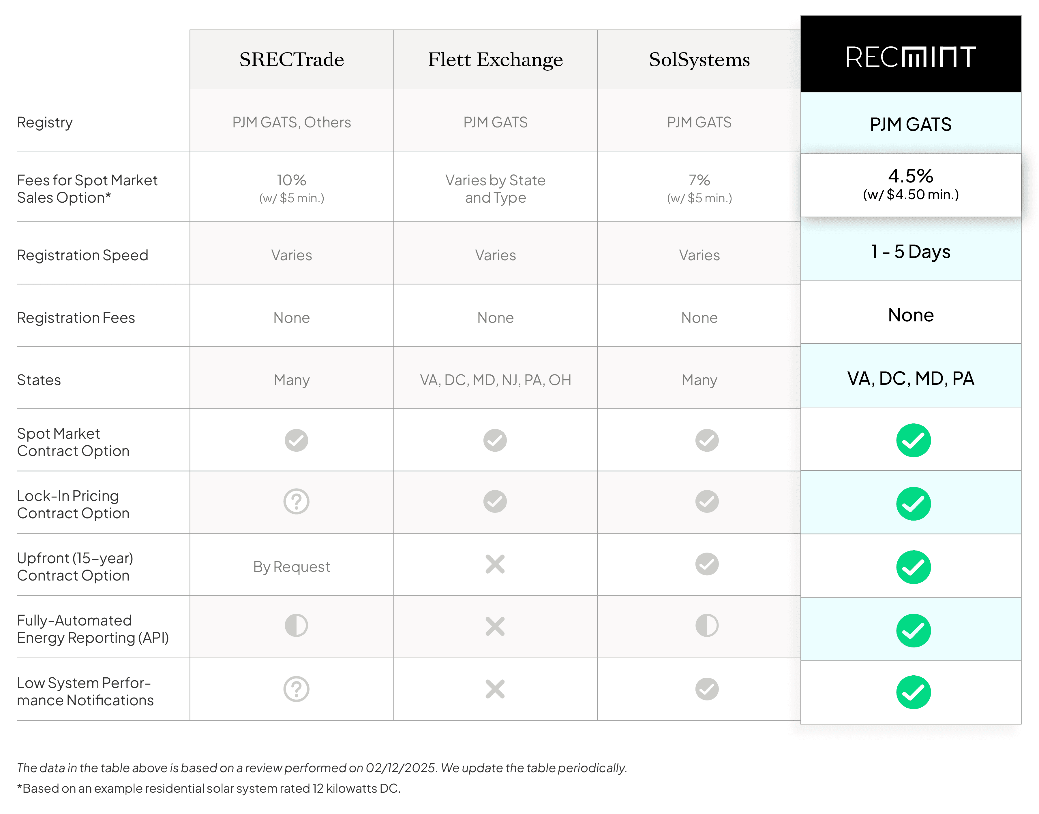 RECmint vs SRECTrade and Sol Systems