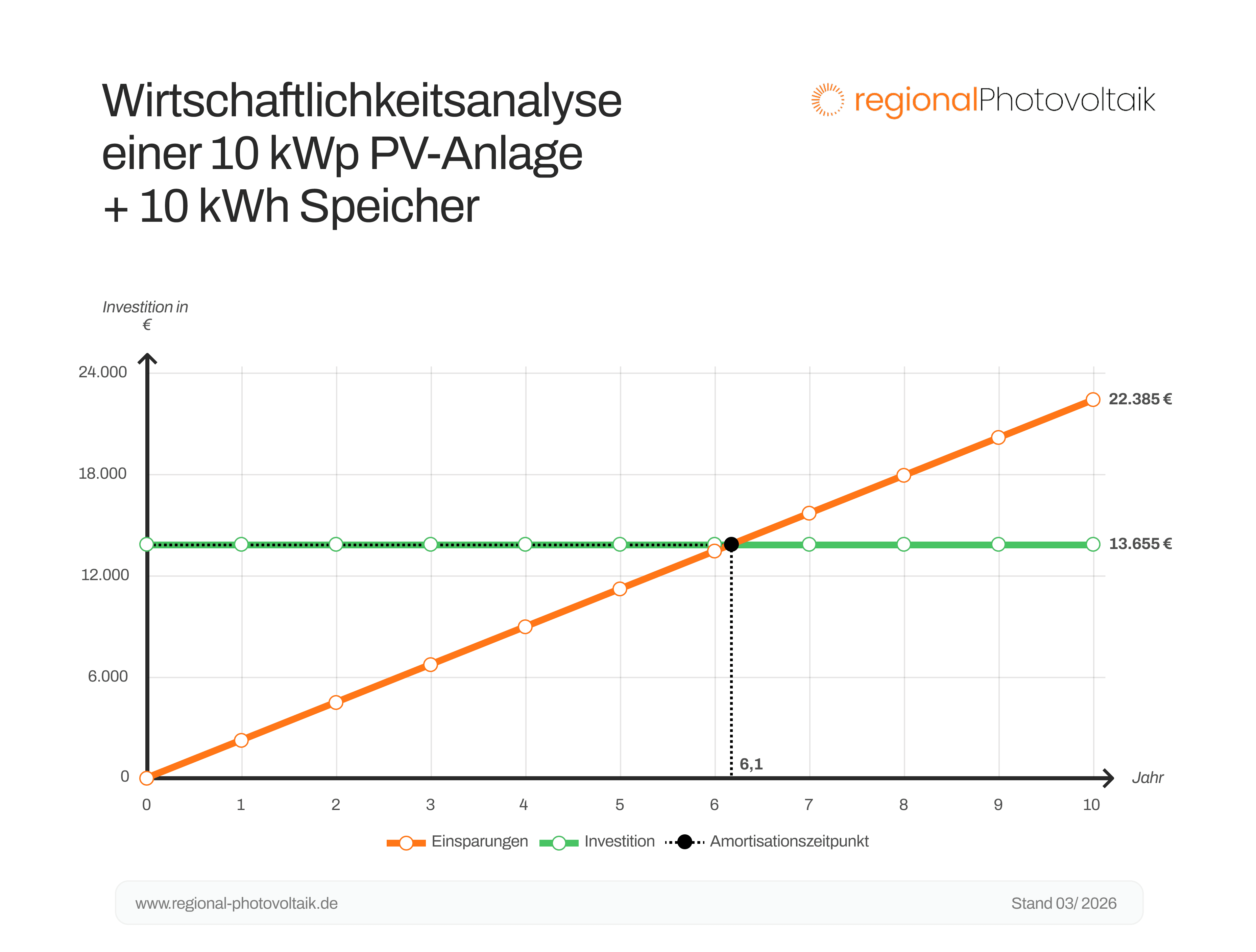 Graphik der Amortisationszeit einer 10 kWp Anlage mit einem 10 kWh Speicher