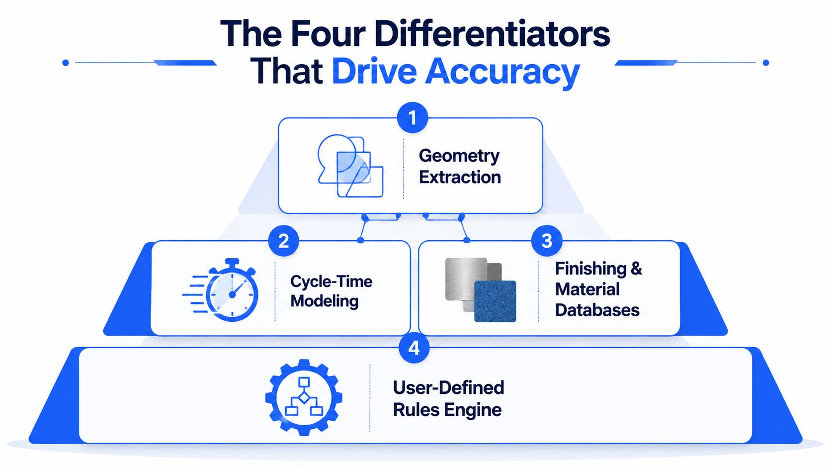 A pyramid diagram showing the four key differentiators that drive accuracy in CNC estimating software.