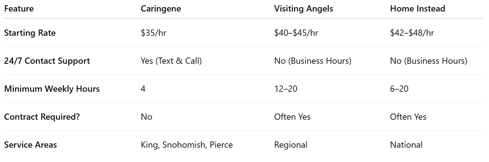 Home Care Comparison Table
