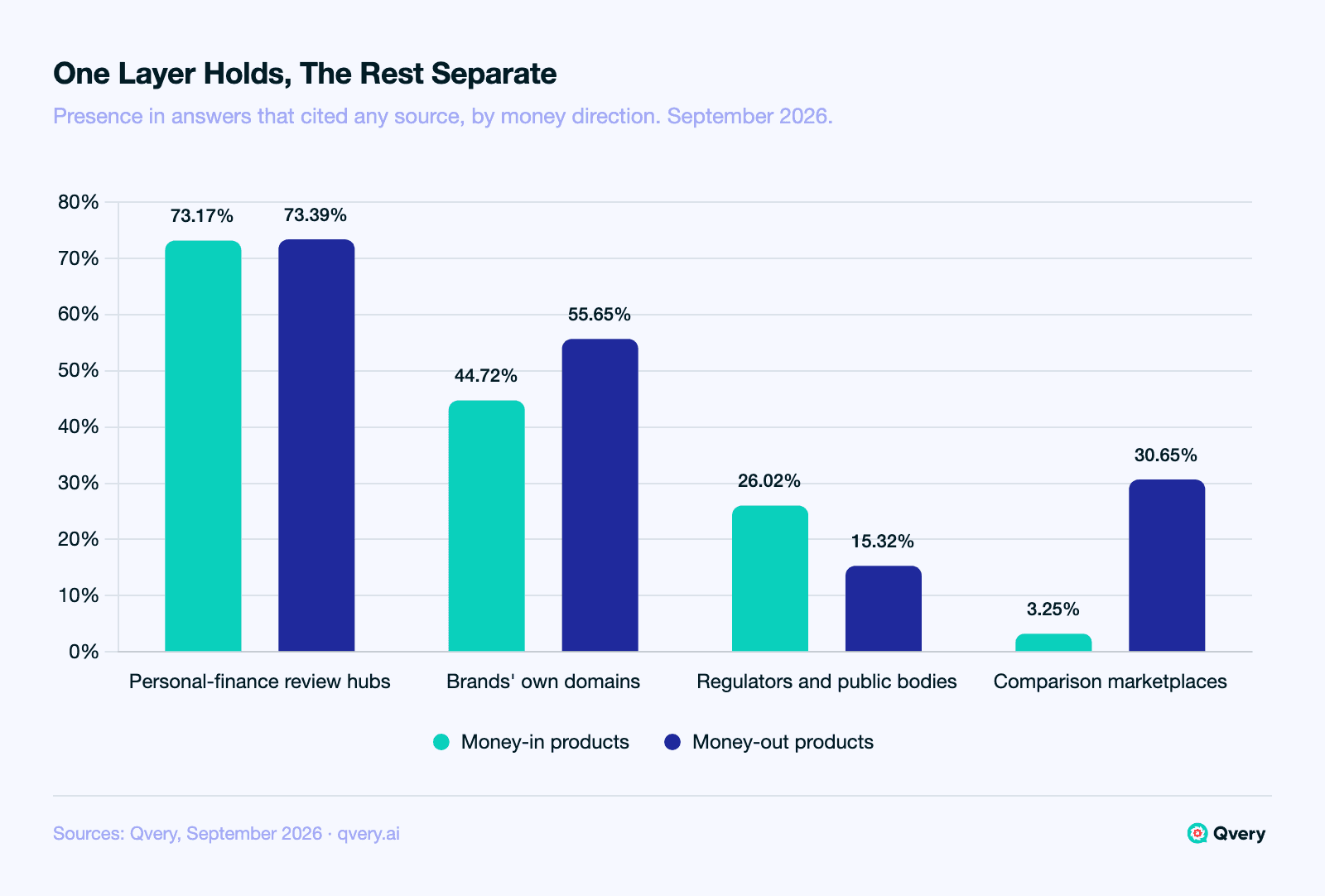 Grouped bar chart of source layers in AI answers about consumer fintech products, September 2026, as a share of answers that cited any source. Money-in products: personal-finance review hubs 73.17%, own brand domains 44.72%, regulators and public bodies 26.02%, comparison marketplaces 3.25%. Money-out products: review hubs 73.39%, own brand domains 55.65%, regulators 15.32%, comparison marketplaces 30.65%.