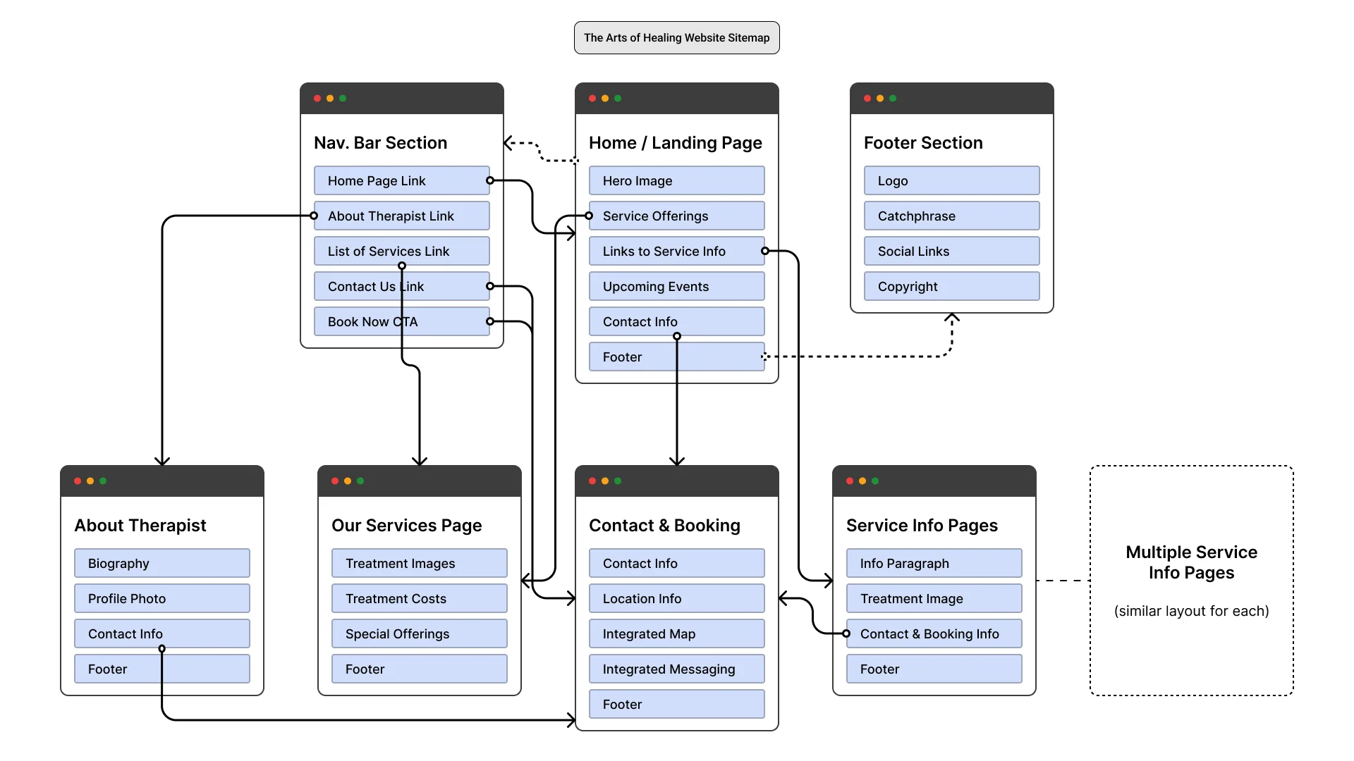 Arts of Healing website sitemap, featuring a simple sitemap with home page and various supporting pages.