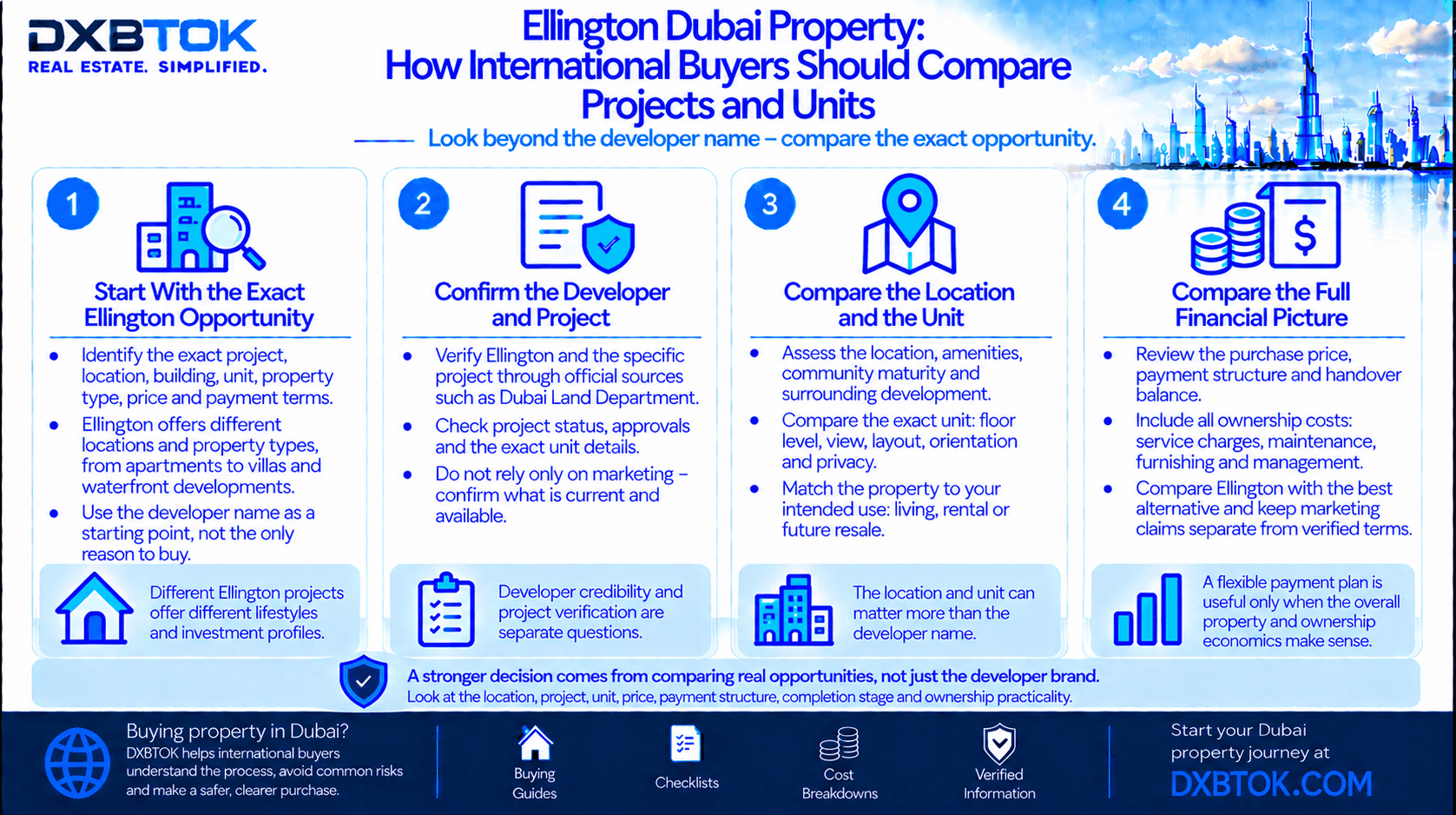 DXBTOK infographic explaining how international buyers should compare Ellington Dubai projects and units, including project verification, location, exact unit, design practicality, price, payment structure, completion stage and ownership costs.