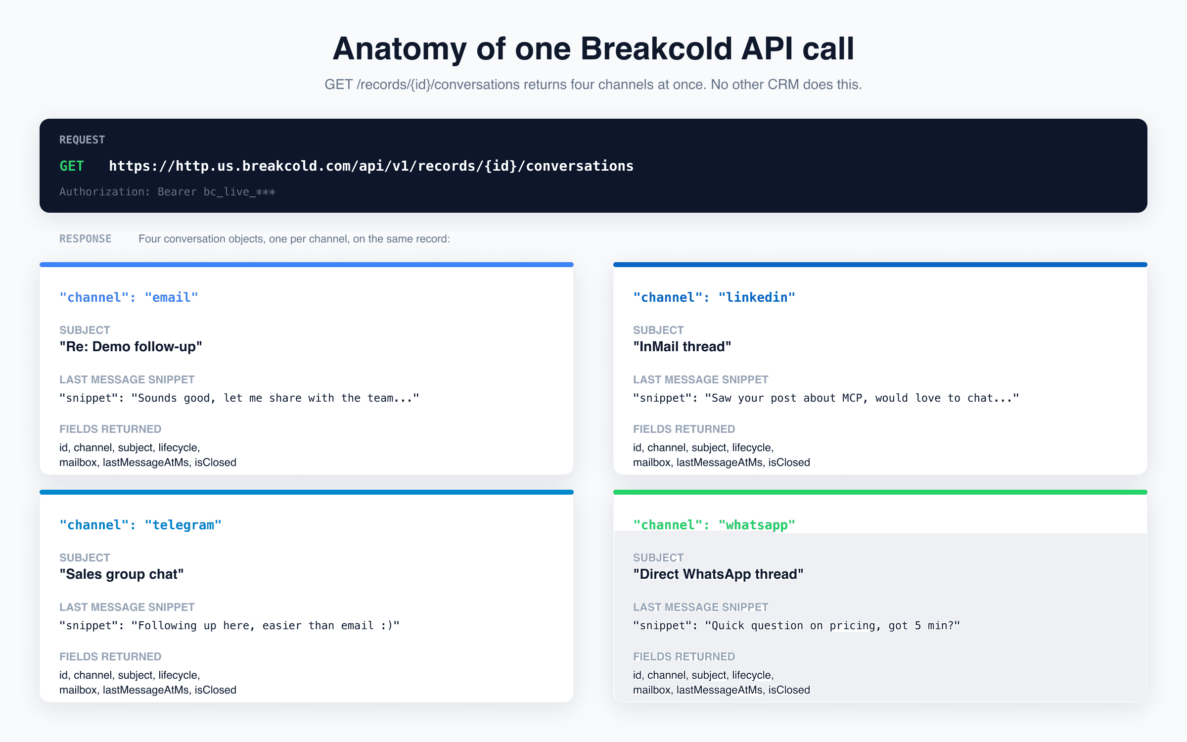 Anatomy of a Breakcold API call: GET /records/{id}/conversations returns four channels (email, linkedin, telegram, whatsapp) on a single endpoint