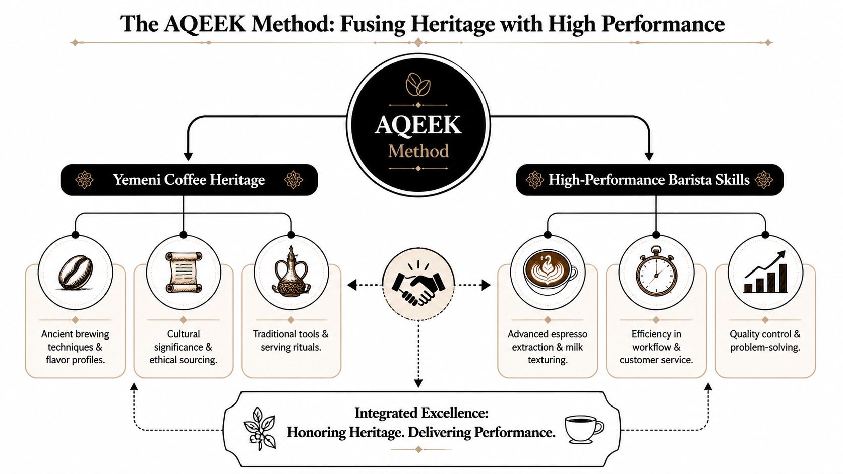 An infographic titled The AQEEK Method illustrating the integration of Yemeni coffee heritage and barista skills.