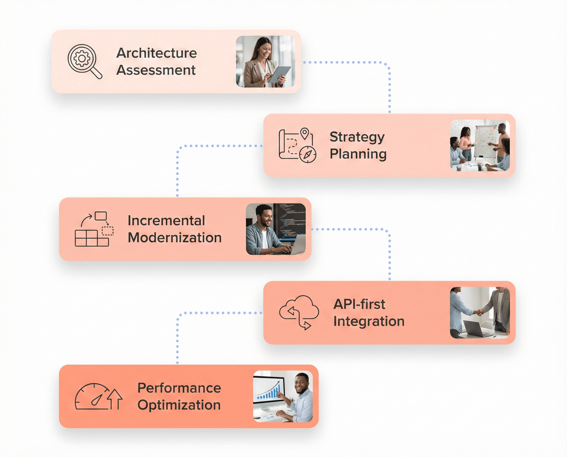 Structured legacy modernization approach aligned with SaaS scalability and performance goals.