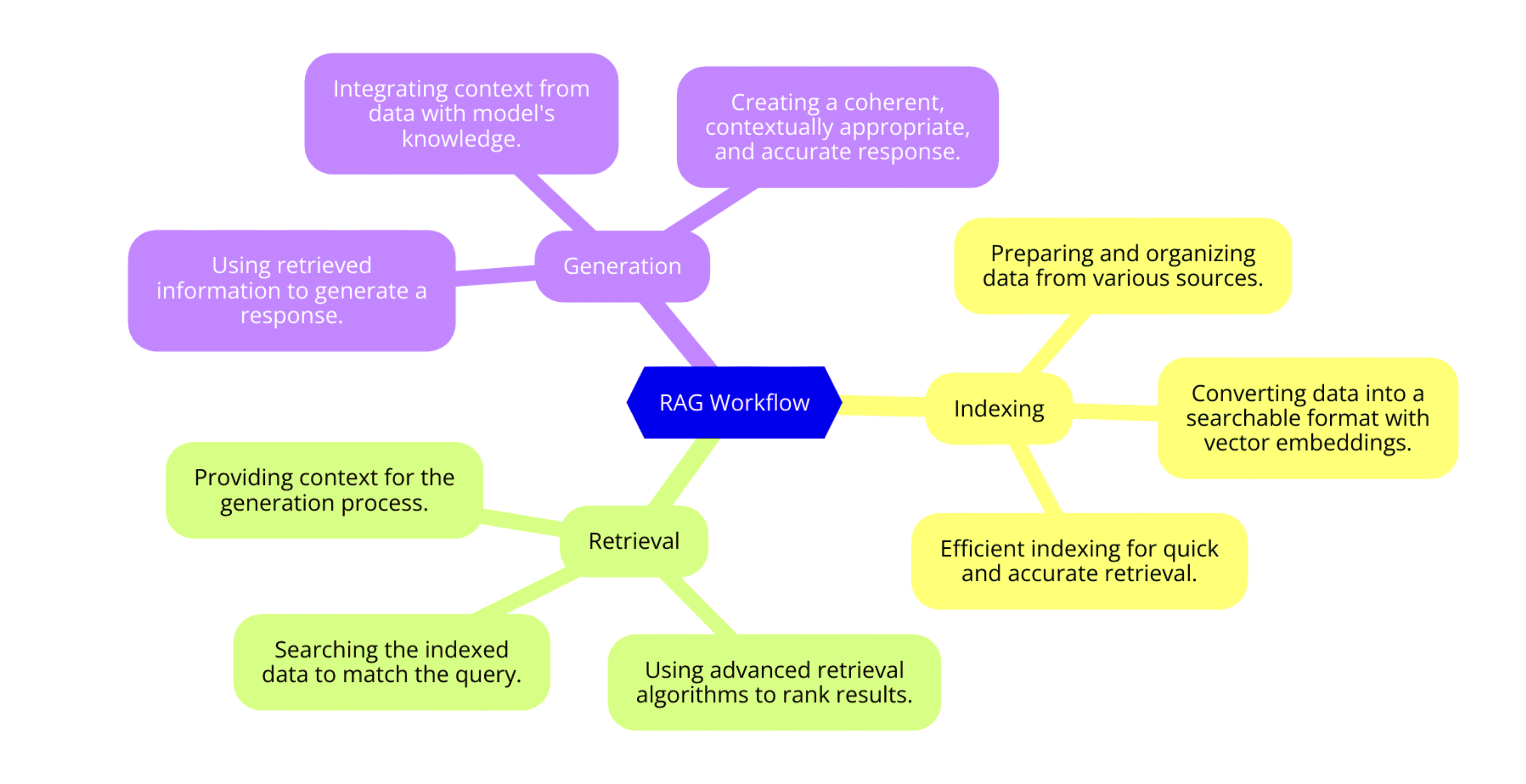 Description of the Basic RAG Workflow