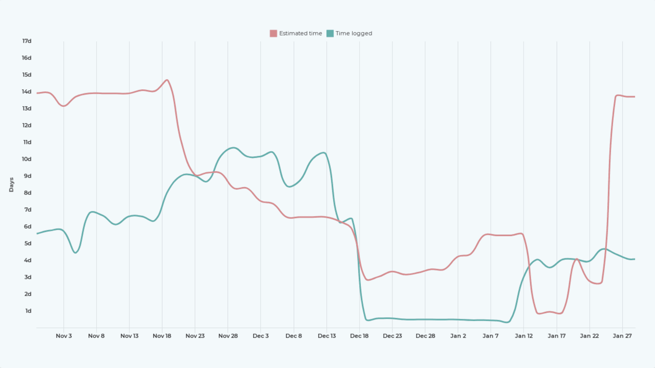 Lead time and cycle time trends