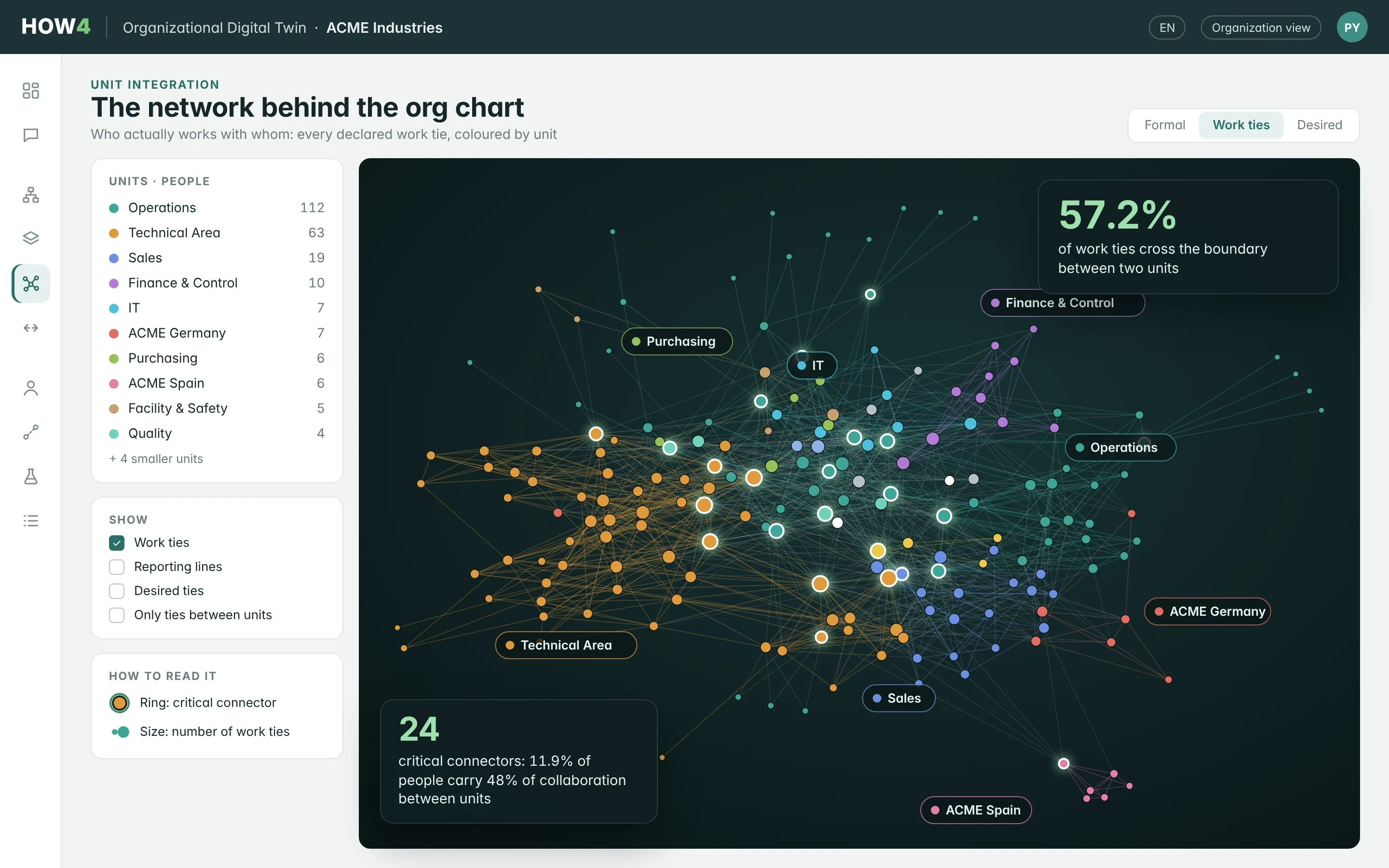 HOW4 organizational digital twin: the real collaboration network of a 251-person company, coloured by unit, with critical connectors highlighted