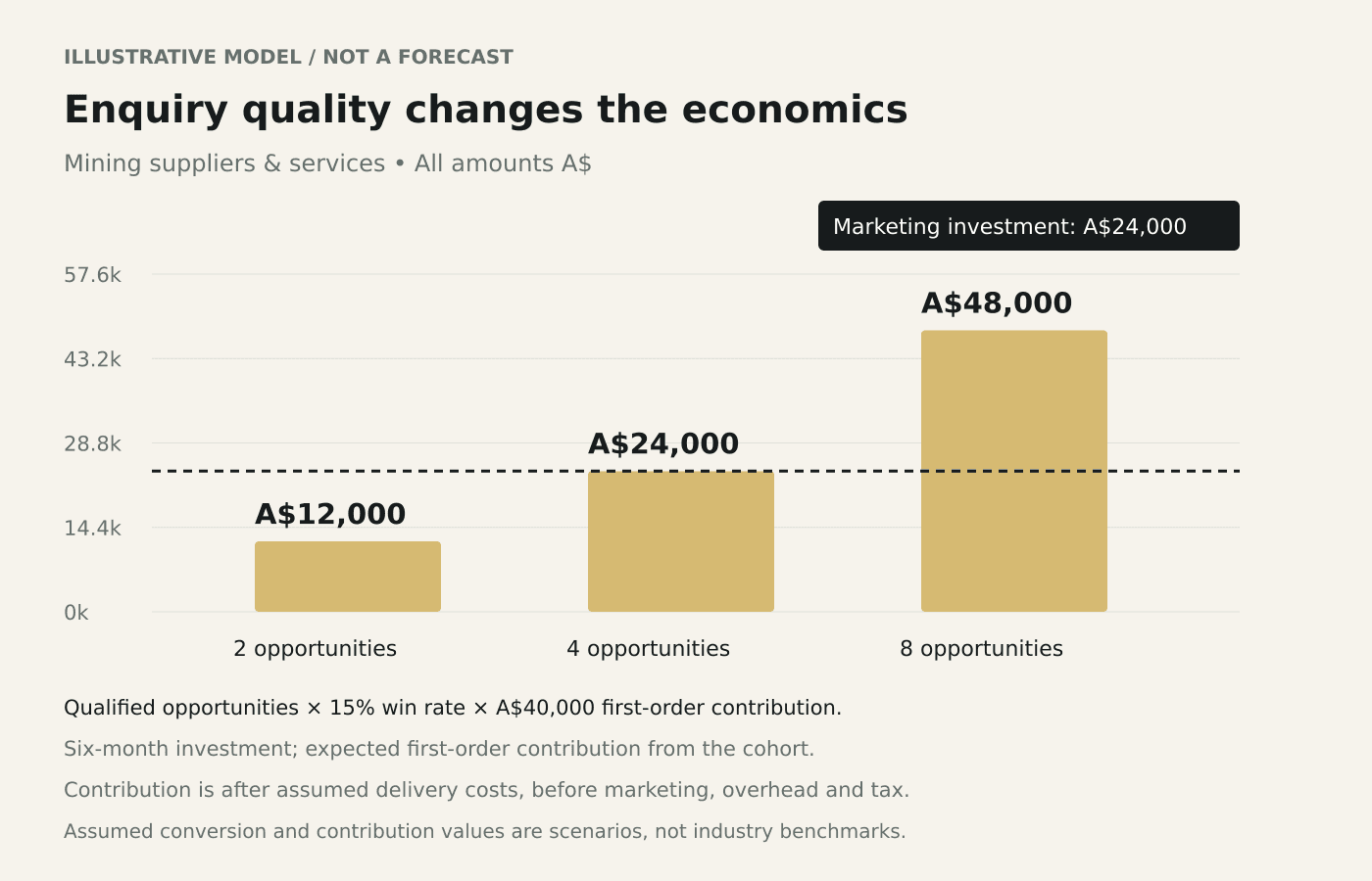 Illustrative Mining suppliers & services contribution scenarios of A$12,000, A$24,000, A$48,000 against A$24,000 marketing investment.