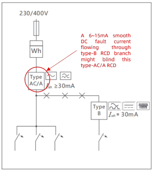 Diagram showing a Type B RCD (30mA) installed in a final power distribution system, with a 6mA to 15mA DC fault current flow through the Type B RCD branch that could potentially impair the functionality of an upstream Type AC/A RCD.
