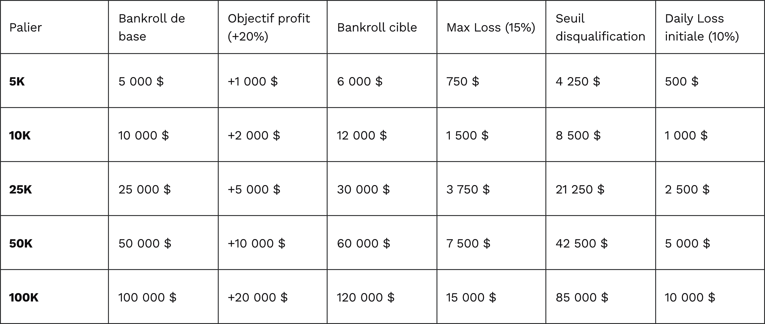 Tableau objectifs et limites par palier phase 1