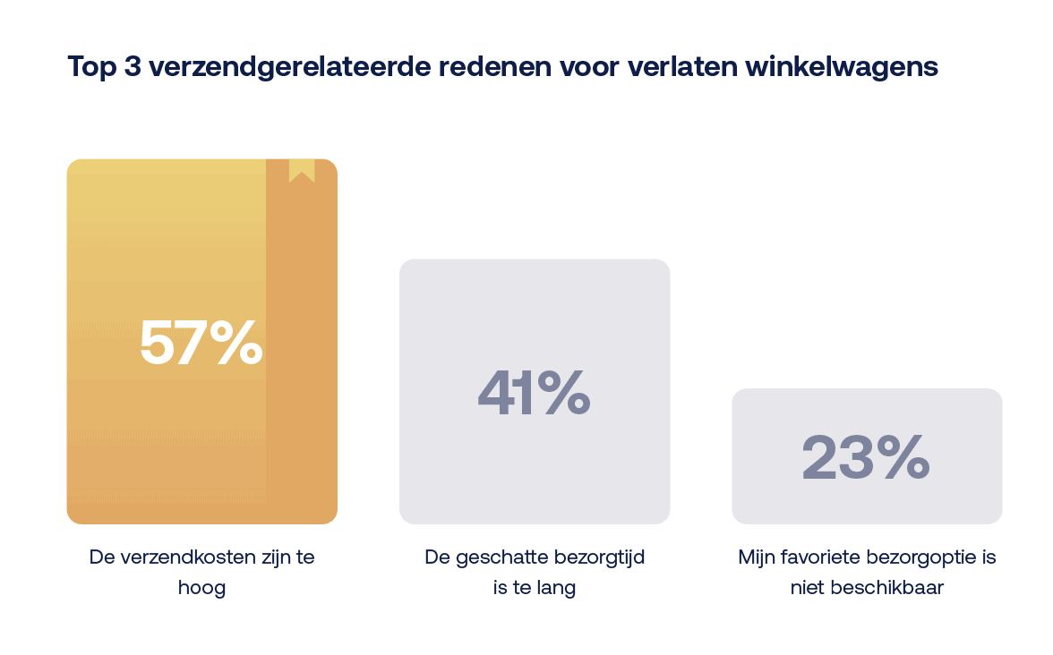 Redenen verlaten winkelwagens
