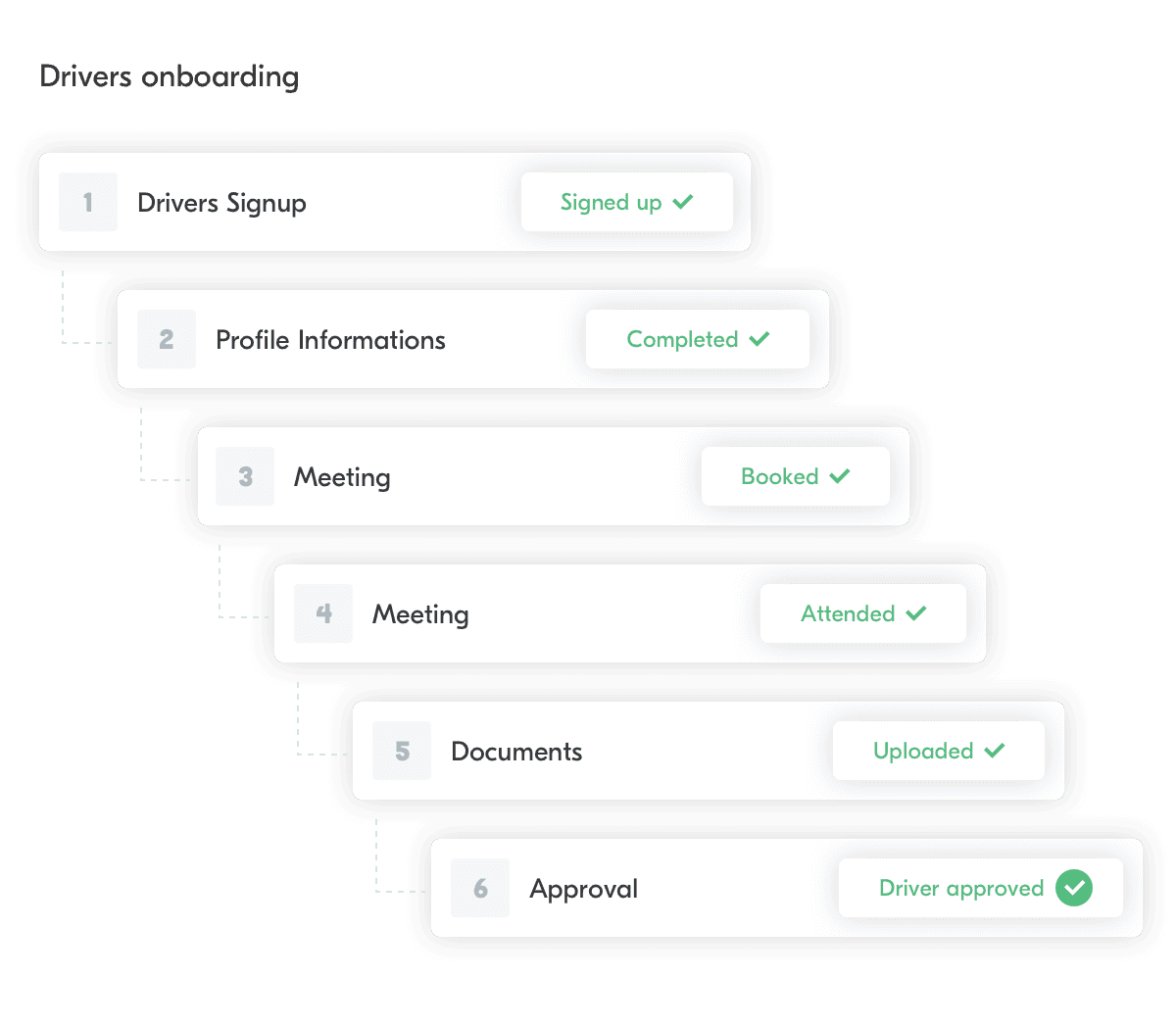 Visual of the drivers’ onboarding workflow.