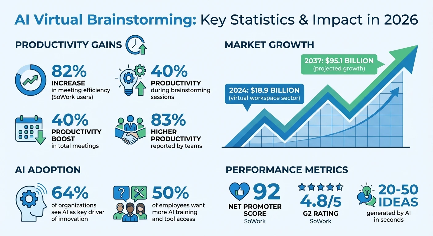 AI Virtual Brainstorming Impact Statistics 2024-2037