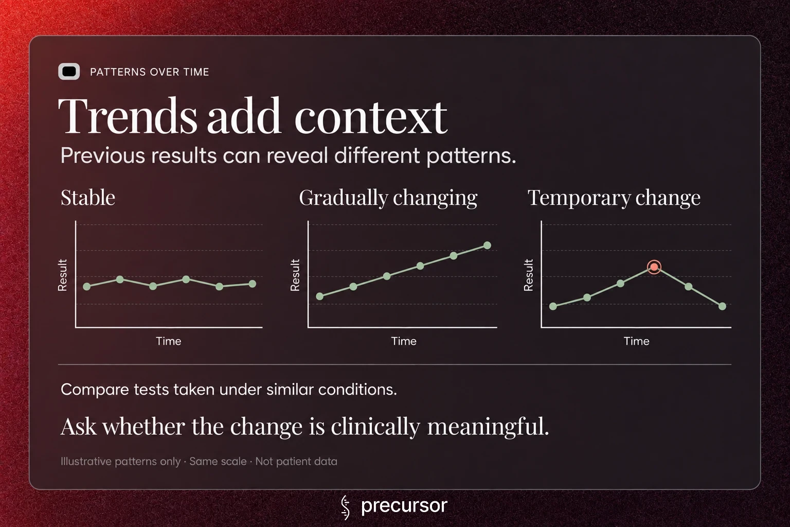 graphical explainer card showing the trends add context to blood test