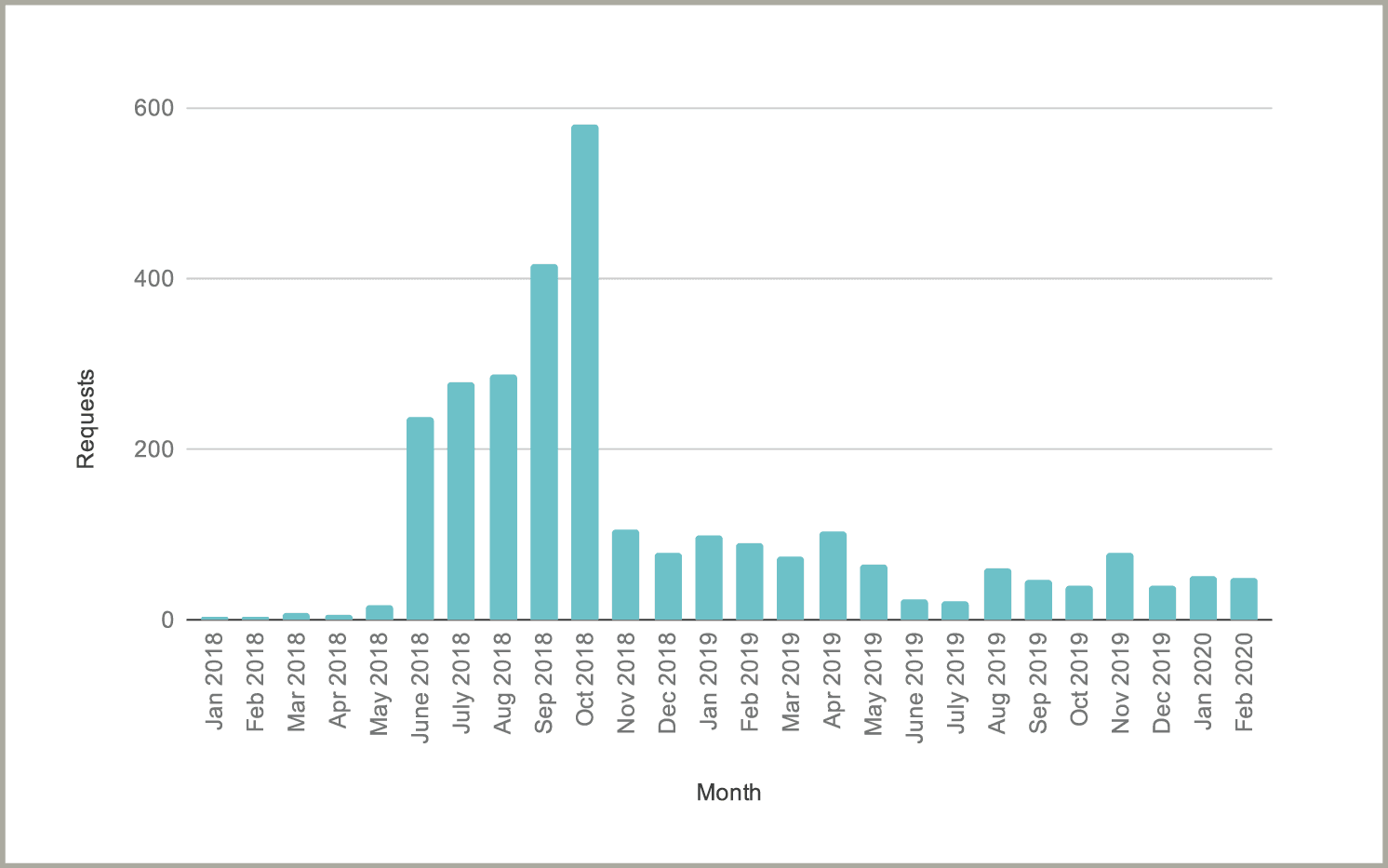 A bar graph.