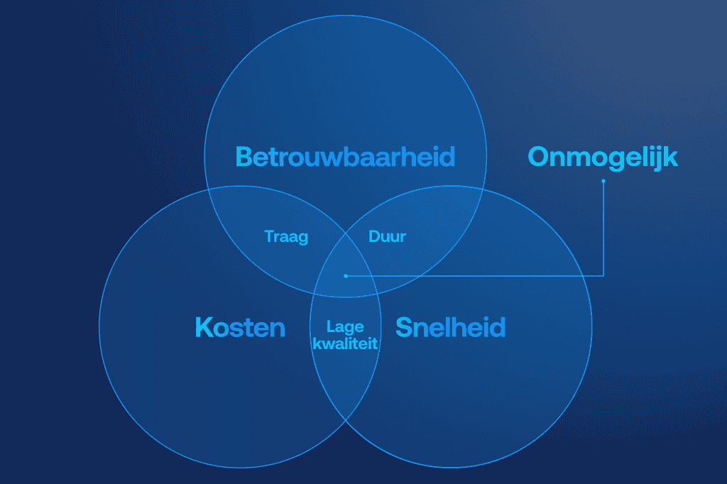 Venndiagram dat de afweging tussen verzendkosten, snelheid en betrouwbaarheid laat zien, en aantoont dat het onmogelijk is om alle drie tegelijk te realiseren.