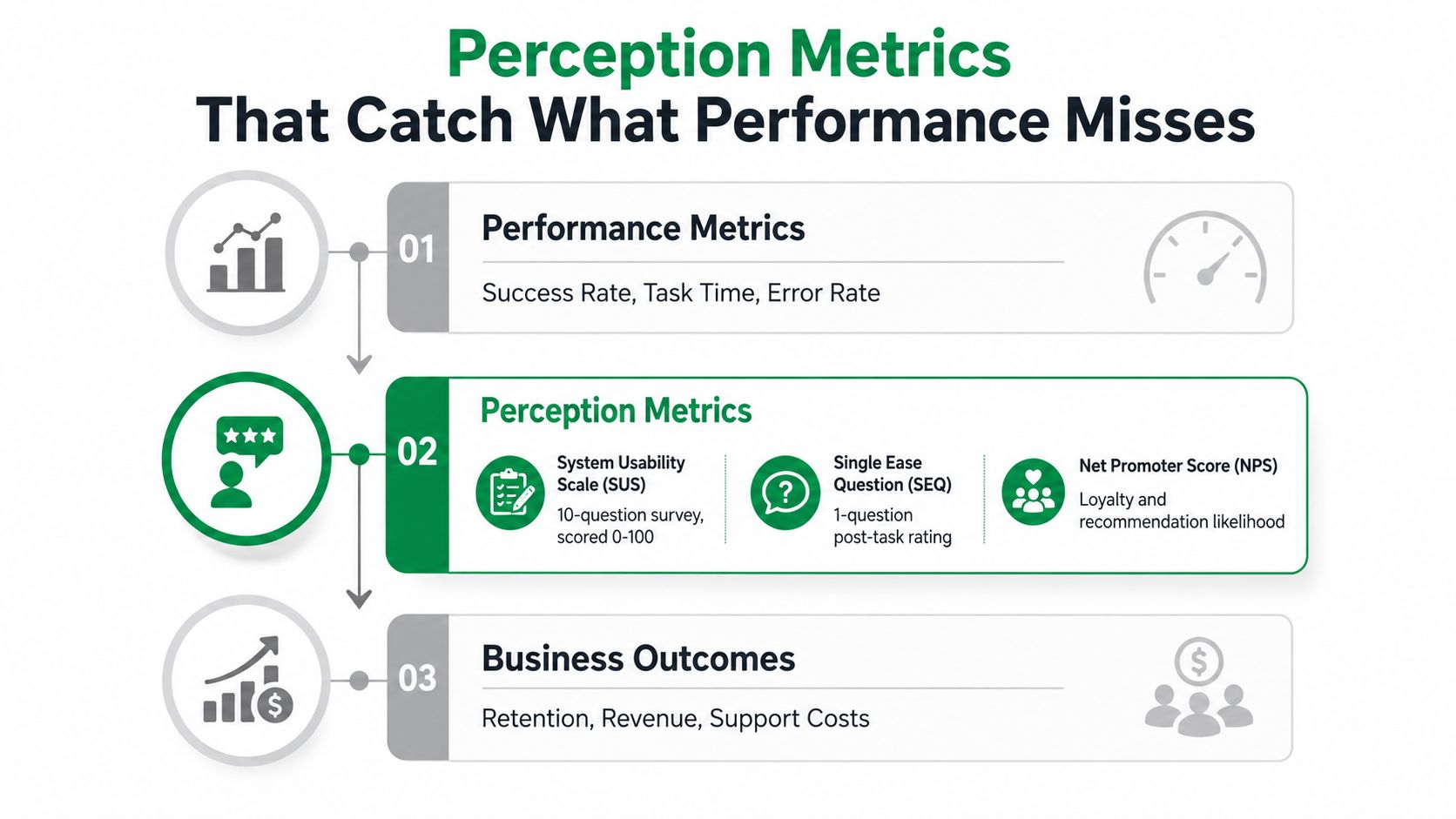 An infographic showing the relationship between performance metrics, perception metrics, and business outcomes in user experience testing.