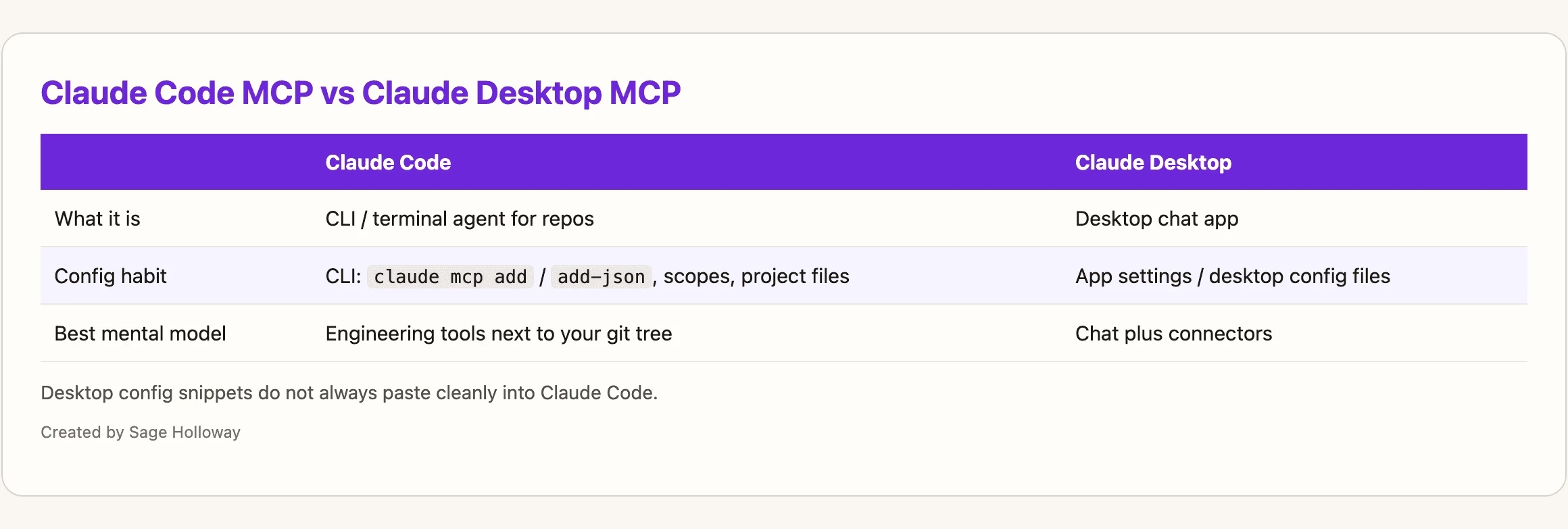 Comparison table of Claude Code MCP versus Claude Desktop MCP configuration habits