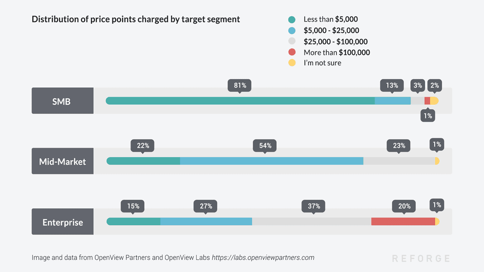 How 1,800 SaaS companies are pricing their product