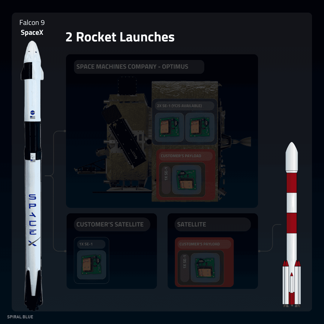 Diagram showing that a SpaceX Falcon 9 rocket, and another rocket are launching Spiral Blue edge computing hardware to orbit.