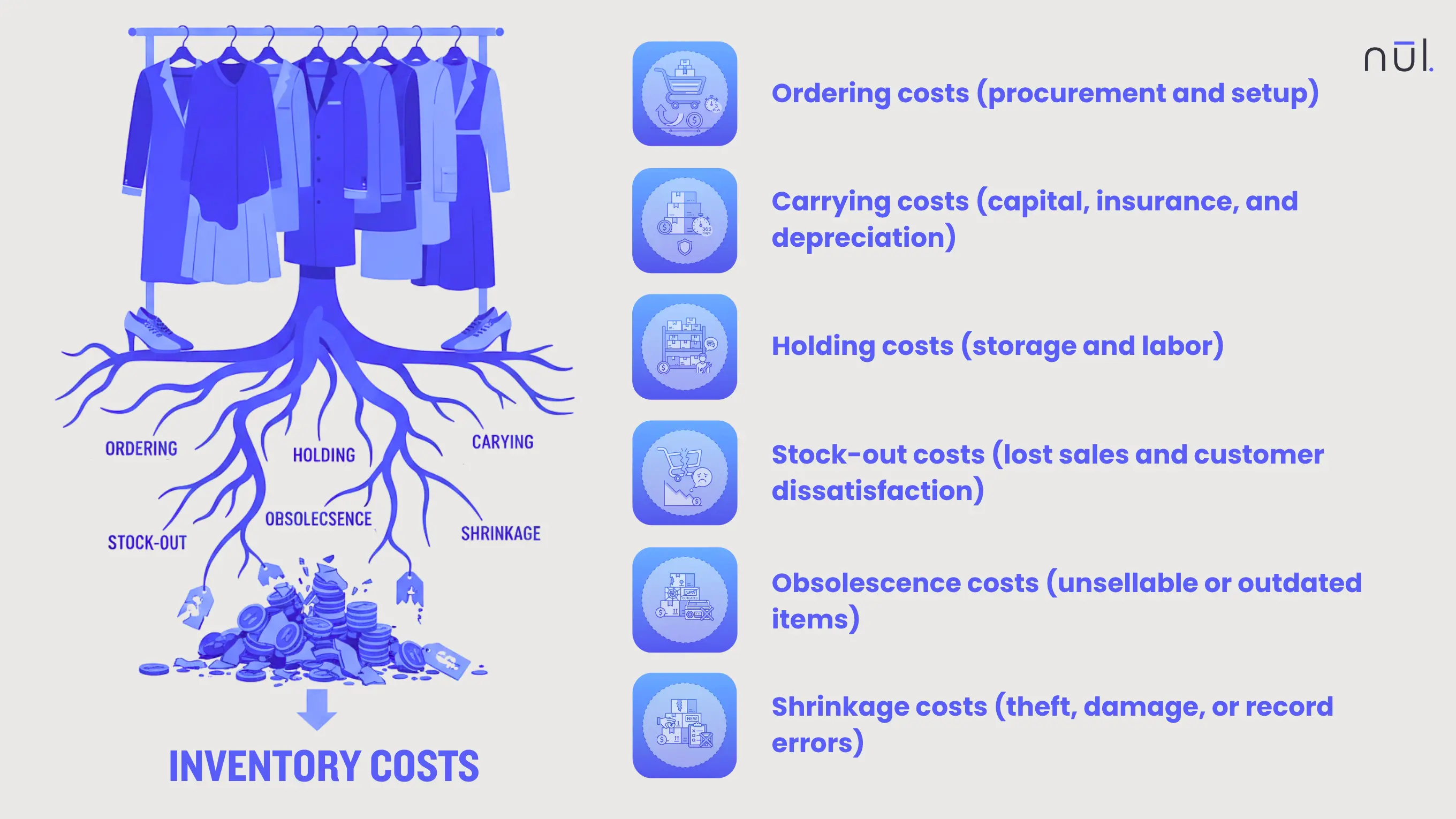 Inventory costs can increase total costs.