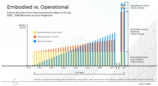Source: RESET — “Revisiting the Iconic Chart from Architecture 2030” (RESET / Raefer Wallis, 2022)