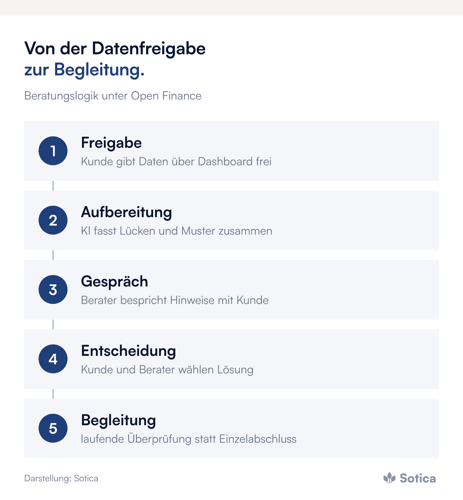 Prozesskette in 5 Schritten: Freigabe (Kunde gibt Daten über Dashboard frei), Aufbereitung (KI fasst Lücken und Muster zusammen), Gespräch (Berater bespricht Hinweise mit Kunde), Entscheidung (Kunde und Berater wählen Lösung), Begleitung (laufende Überprüfung statt Einzelabschluss). Darstellung: Sotica.