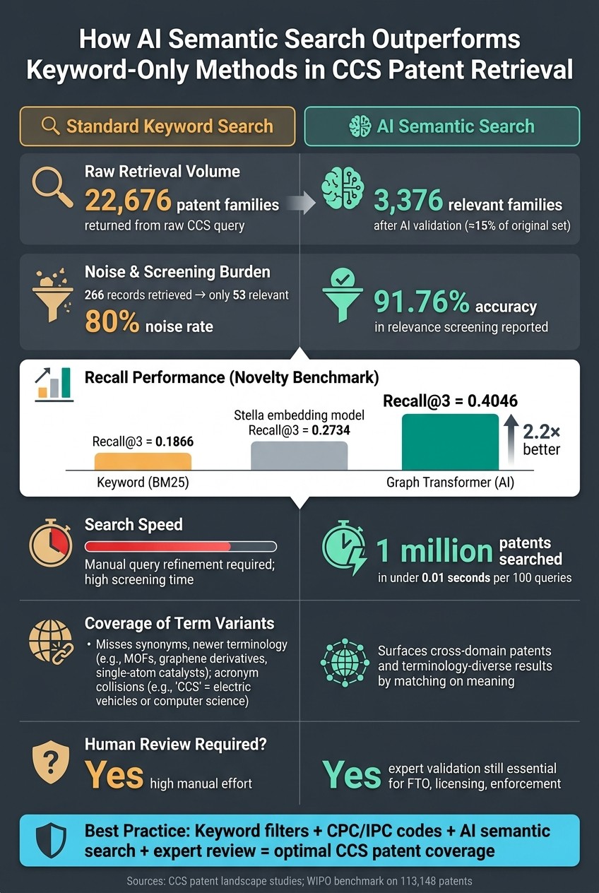 AI vs. Keyword Patent Search for CCS: Key Metrics Compared
