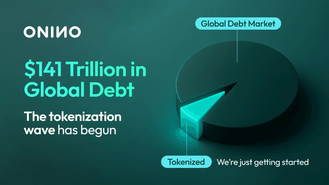 Pie chart showing a small tokenized slice of the $141 trillion global debt market illustrating the scale of the tokenization wave — ONINO