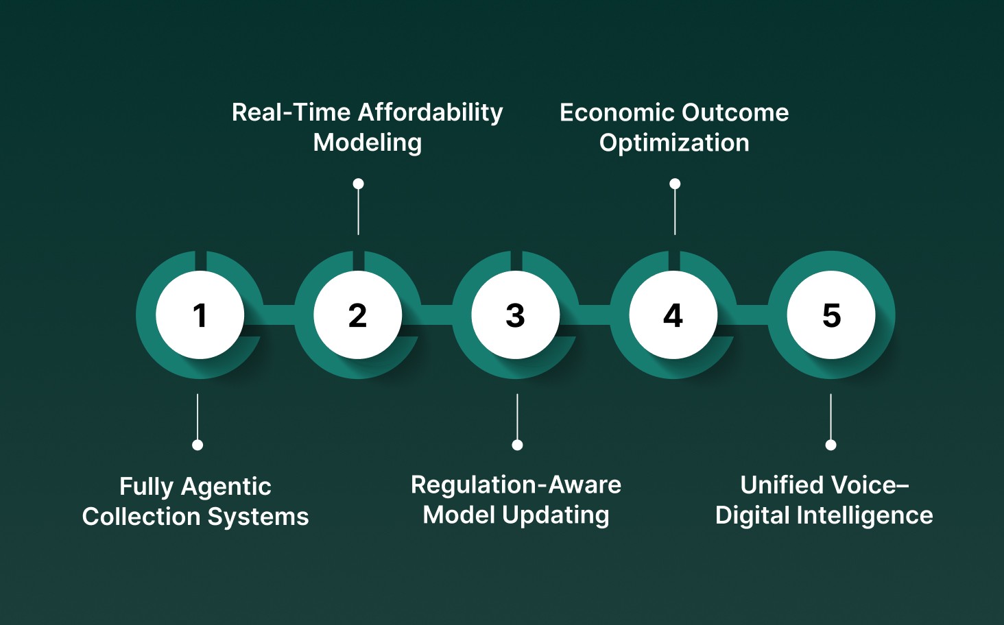 Future Trends of Generative AI in Debt Collection