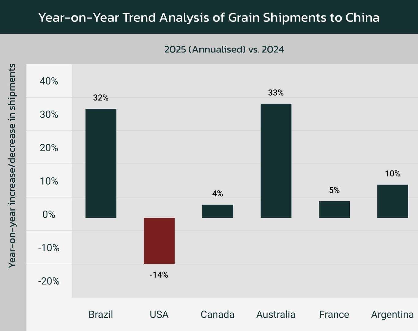 Bar chart of year-on-year change in grain shipments to China, 2025 annualised vs 2024: Australia +33%, Brazil +32%, USA -14%