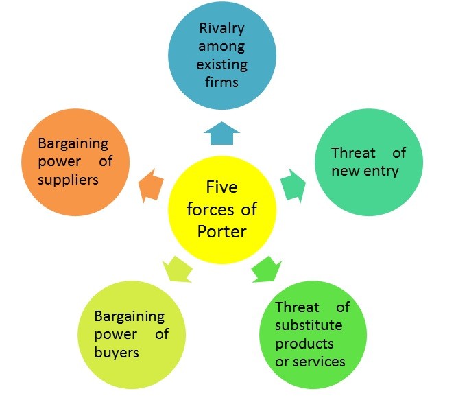 An image of Porter's five forces model