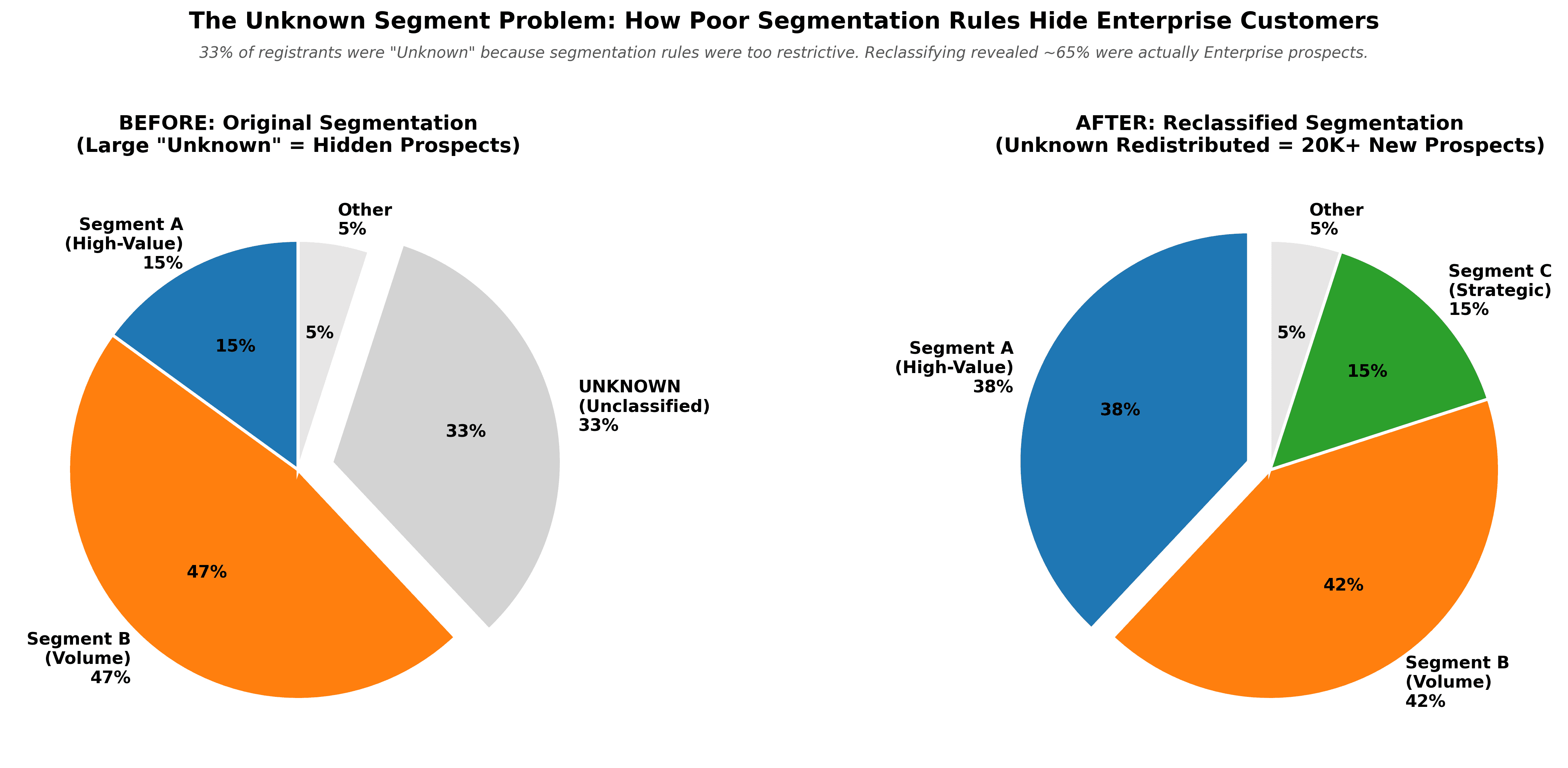 Portfolio composition charts comparing customer segments by revenue contribution.