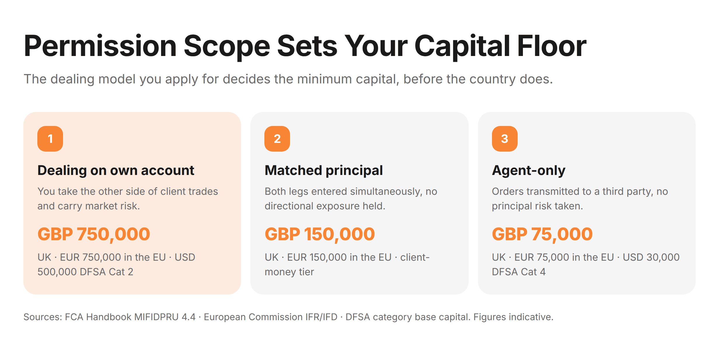 Permission Scope Sets Your Capital Floor