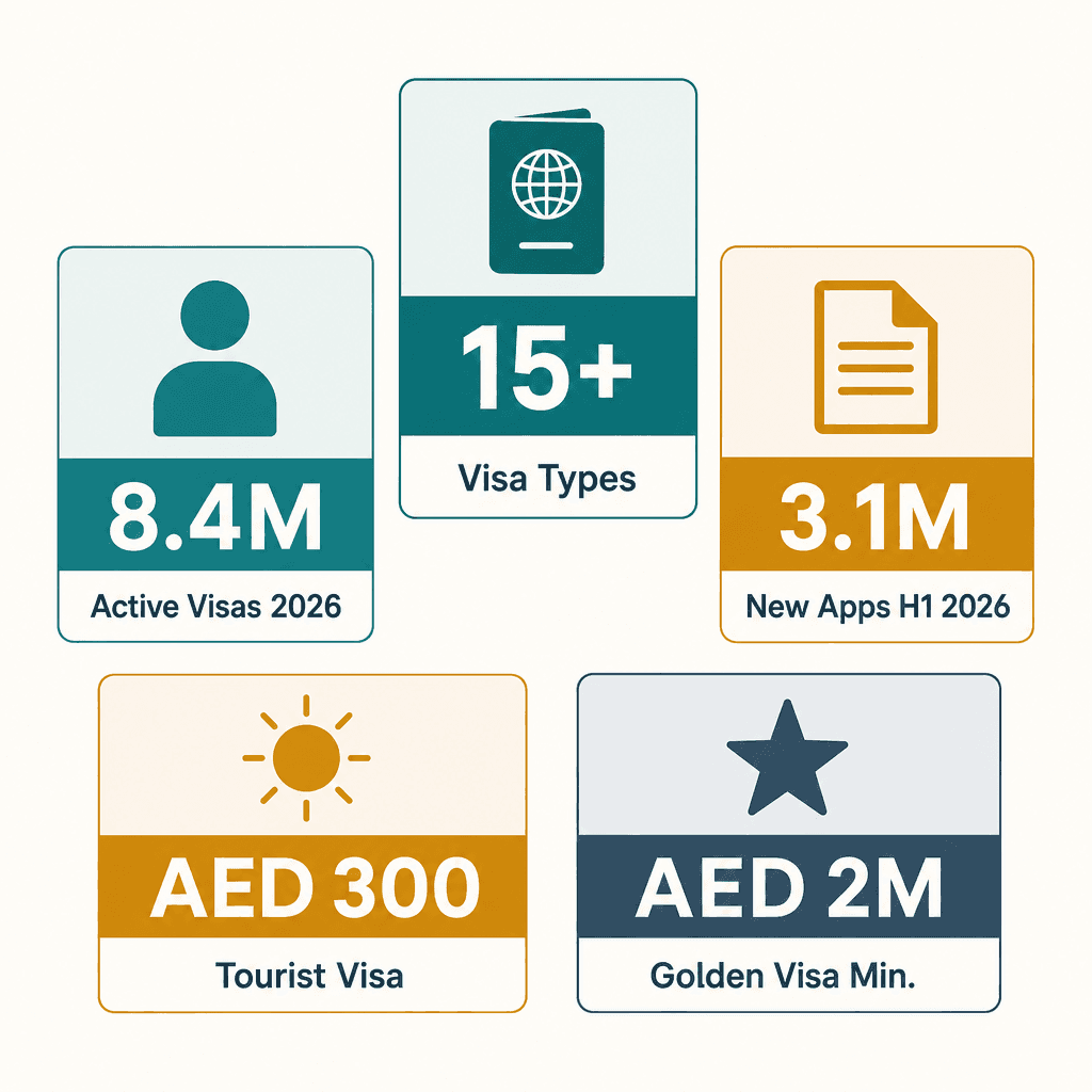 Infographic: Types of Visas in UAE Explained - Complete Guide for 2026