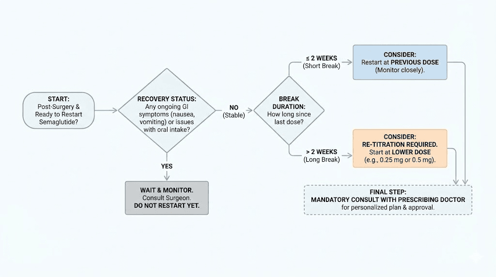 Semaglutide after surgery restart decision flowchart