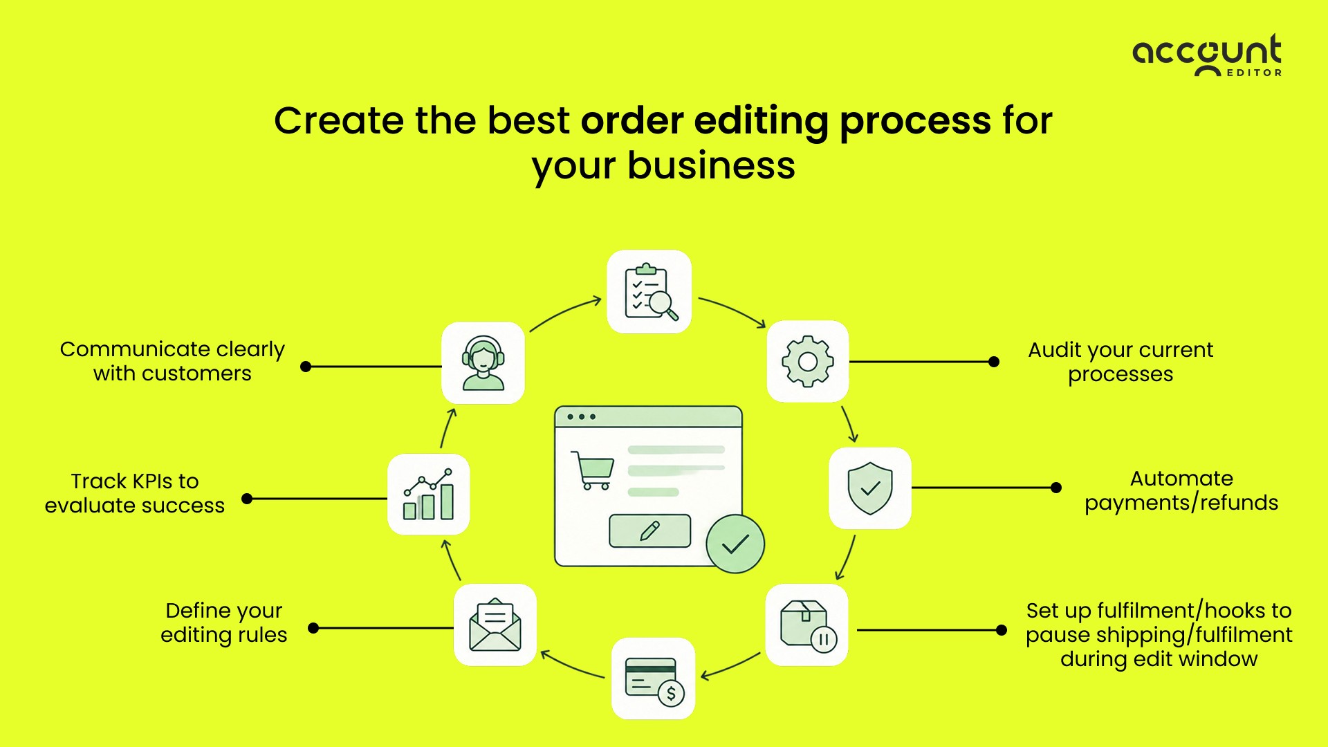 Infographic showing 6 steps to build a Shopify order editing process: audit, editing rules, KPIs, and customer communication.