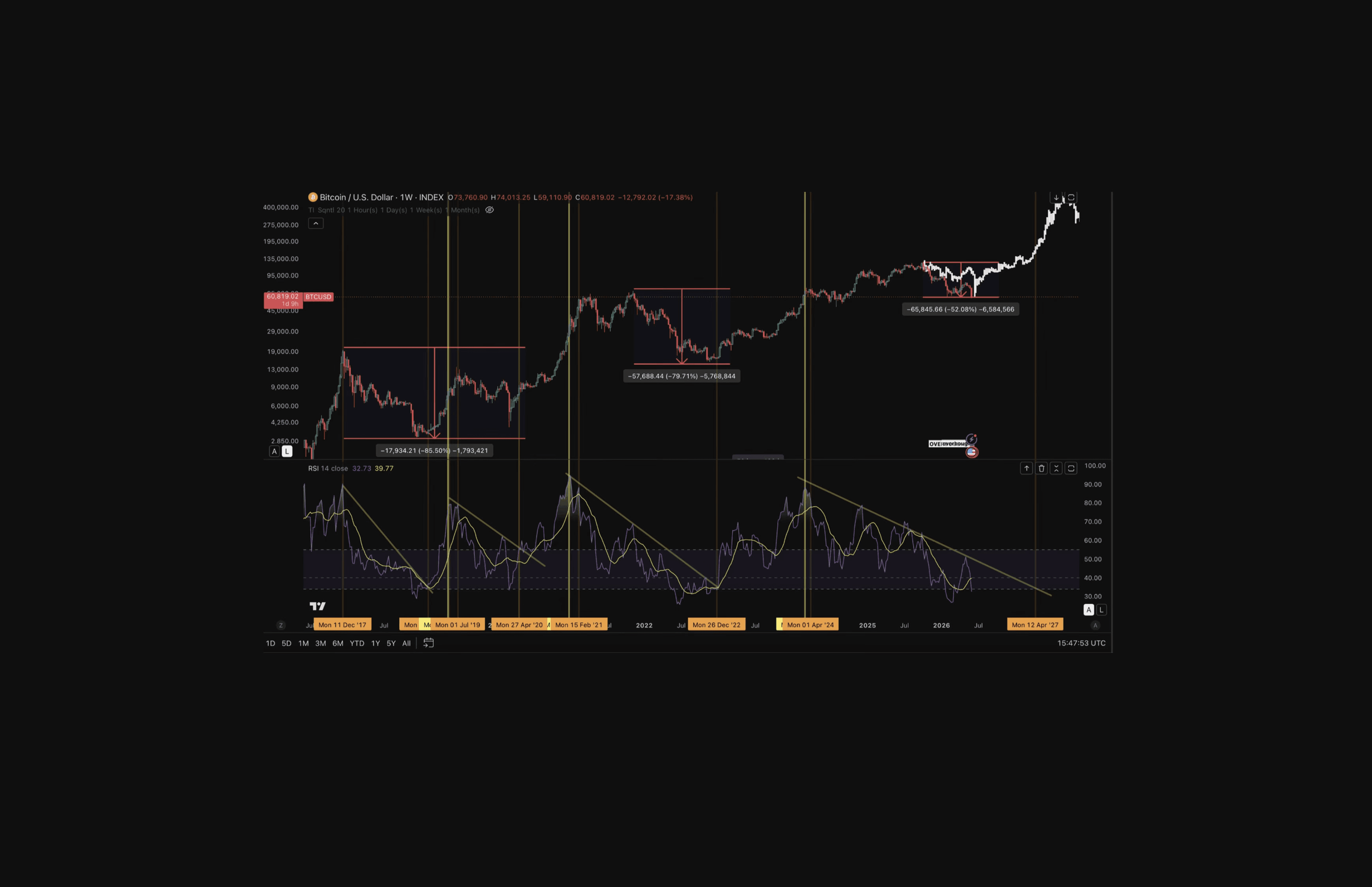 Original June 12 analysis: Weekly RSI sat near 34, with descending resistance pointing toward 56-57, the level Bitcoin needed to break before a change in trend could be taken seriously.
