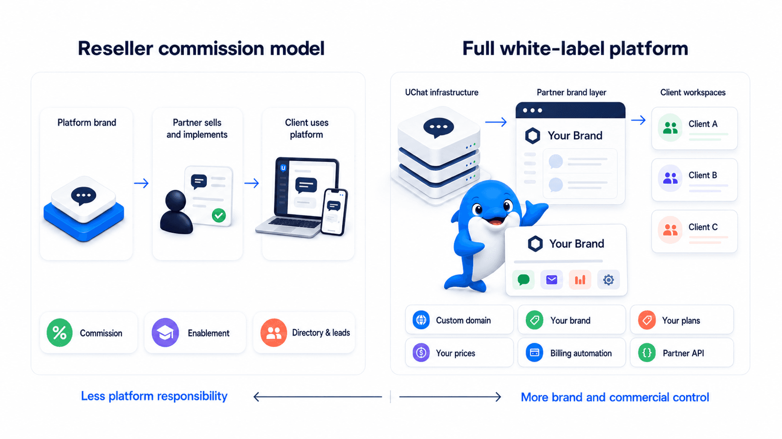Commission-based reseller model compared with a full-white-label client platform model