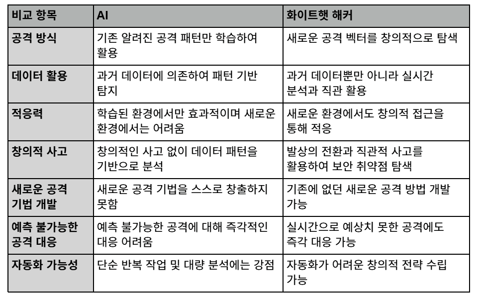 ai와 화이트햇 비교